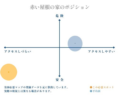 赤い屋根の家の縦軸（危険・安全）と横軸（アクセスしづらい・アクセスしやすい）で比較したポジショニングマップ