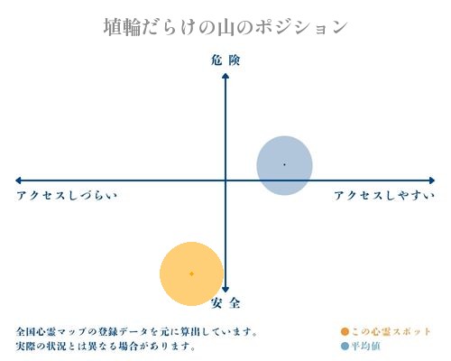 埴輪だらけの山の縦軸（危険・安全）と横軸（アクセスしづらい・アクセスしやすい）で比較したポジショニングマップ