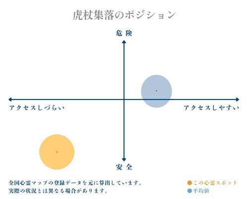 虎杖集落の縦軸（危険・安全）と横軸（アクセスしづらい・アクセスしやすい）で比較したポジショニングマップ