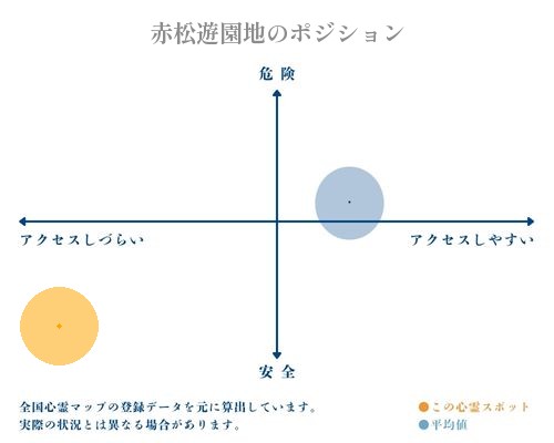 赤松遊園地の縦軸（危険・安全）と横軸（アクセスしづらい・アクセスしやすい）で比較したポジショニングマップ
