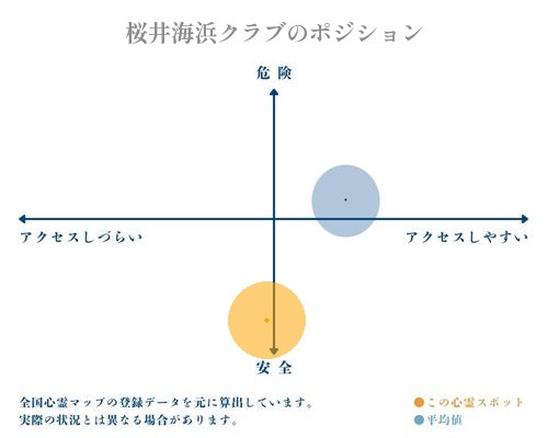 桜井海浜クラブの縦軸（危険・安全）と横軸（アクセスしづらい・アクセスしやすい）で比較したポジショニングマップ
