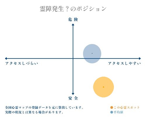 霊障発生？の縦軸（危険・安全）と横軸（アクセスしづらい・アクセスしやすい）で比較したポジショニングマップ