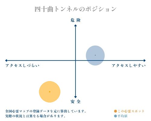 四十曲トンネルの縦軸（危険・安全）と横軸（アクセスしづらい・アクセスしやすい）で比較したポジショニングマップ