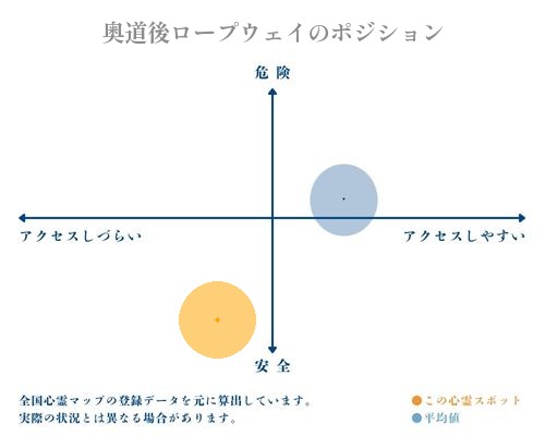 奥道後ロープウェイの縦軸（危険・安全）と横軸（アクセスしづらい・アクセスしやすい）で比較したポジショニングマップ