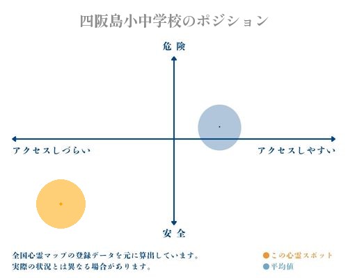 四阪島小中学校の縦軸（危険・安全）と横軸（アクセスしづらい・アクセスしやすい）で比較したポジショニングマップ