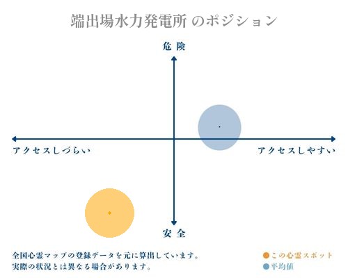 端出場水力発電所 の縦軸（危険・安全）と横軸（アクセスしづらい・アクセスしやすい）で比較したポジショニングマップ