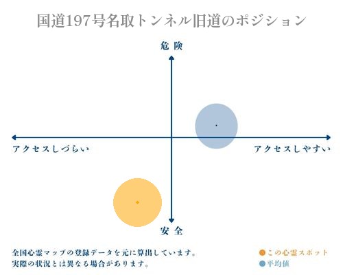 国道197号名取トンネル旧道の縦軸（危険・安全）と横軸（アクセスしづらい・アクセスしやすい）で比較したポジショニングマップ