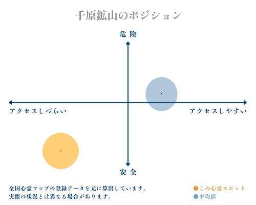 千原鉱山の縦軸（危険・安全）と横軸（アクセスしづらい・アクセスしやすい）で比較したポジショニングマップ