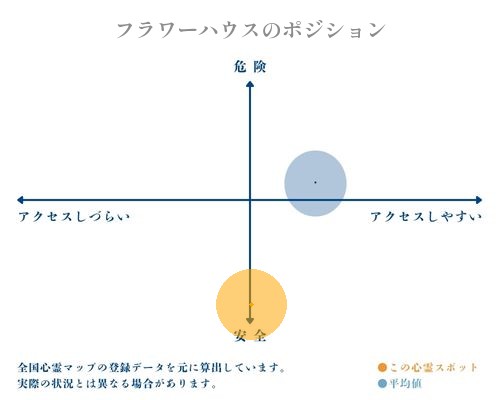 フラワーハウスの縦軸（危険・安全）と横軸（アクセスしづらい・アクセスしやすい）で比較したポジショニングマップ