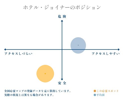 ホテル・ジョイナーの縦軸（危険・安全）と横軸（アクセスしづらい・アクセスしやすい）で比較したポジショニングマップ