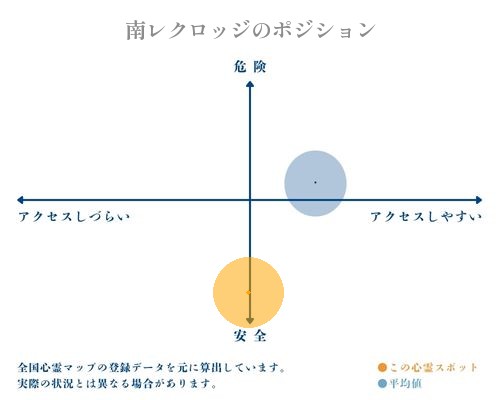 南レクロッジの縦軸（危険・安全）と横軸（アクセスしづらい・アクセスしやすい）で比較したポジショニングマップ