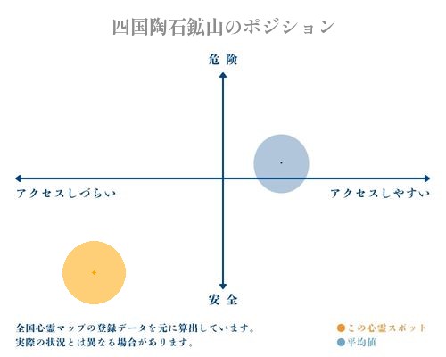 四国陶石鉱山の縦軸（危険・安全）と横軸（アクセスしづらい・アクセスしやすい）で比較したポジショニングマップ