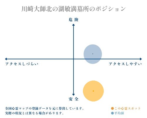 川崎大師北の湖敏満墓所の縦軸（危険・安全）と横軸（アクセスしづらい・アクセスしやすい）で比較したポジショニングマップ
