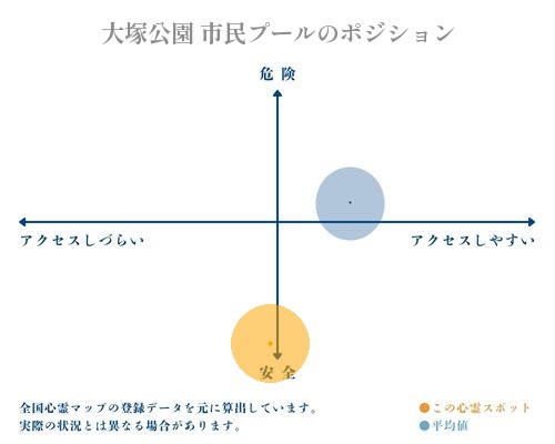 大塚公園 市民プールの縦軸（危険・安全）と横軸（アクセスしづらい・アクセスしやすい）で比較したポジショニングマップ
