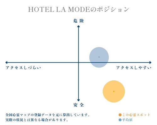 HOTEL LA MODEの縦軸（危険・安全）と横軸（アクセスしづらい・アクセスしやすい）で比較したポジショニングマップ