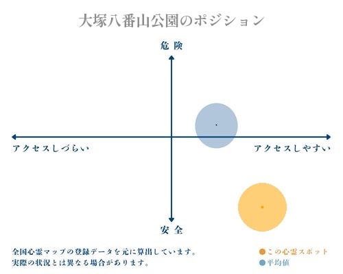 大塚八番山公園の縦軸（危険・安全）と横軸（アクセスしづらい・アクセスしやすい）で比較したポジショニングマップ