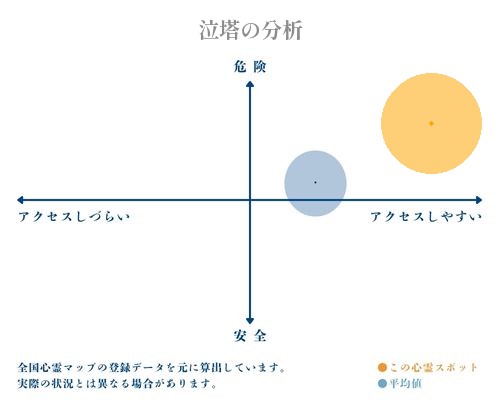 泣塔の分析画像