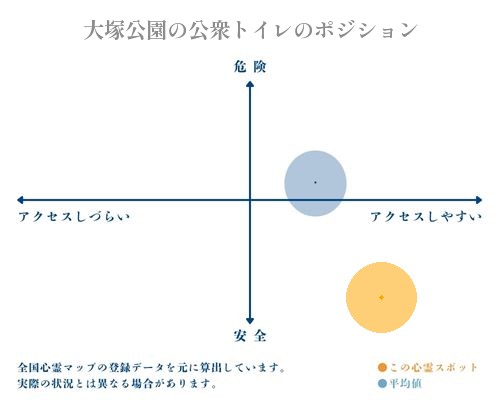 大塚公園の公衆トイレの縦軸（危険・安全）と横軸（アクセスしづらい・アクセスしやすい）で比較したポジショニングマップ