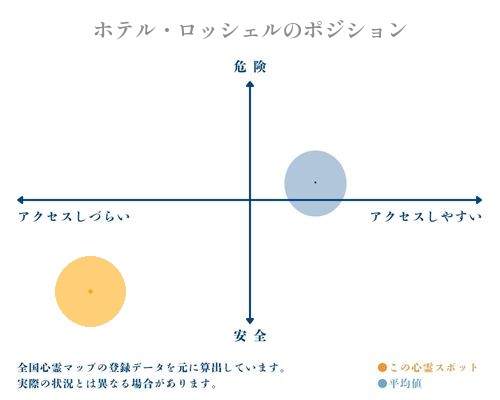 ホテル・ロッシェルの縦軸（危険・安全）と横軸（アクセスしづらい・アクセスしやすい）で比較したポジショニングマップ