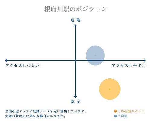 根府川駅の縦軸（危険・安全）と横軸（アクセスしづらい・アクセスしやすい）で比較したポジショニングマップ