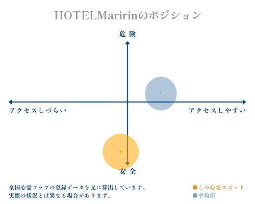 HOTELMaririnの縦軸（危険・安全）と横軸（アクセスしづらい・アクセスしやすい）で比較したポジショニングマップ