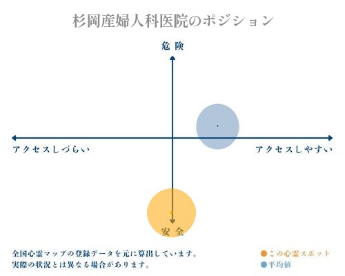 杉岡産婦人科医院の縦軸（危険・安全）と横軸（アクセスしづらい・アクセスしやすい）で比較したポジショニングマップ