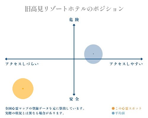 旧高見リゾートホテルの縦軸（危険・安全）と横軸（アクセスしづらい・アクセスしやすい）で比較したポジショニングマップ