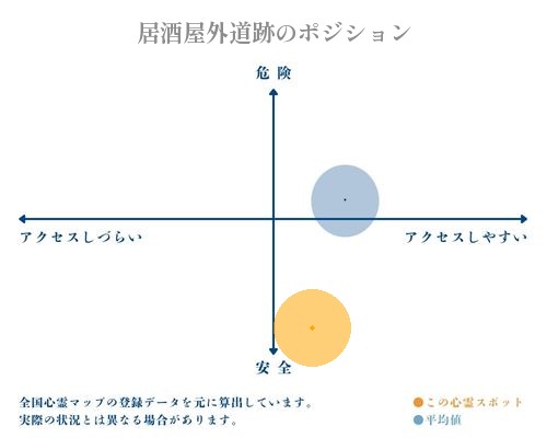 居酒屋外道跡の縦軸（危険・安全）と横軸（アクセスしづらい・アクセスしやすい）で比較したポジショニングマップ