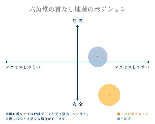 前田公園の首無し地蔵の縦軸（危険・安全）と横軸（アクセスしづらい・アクセスしやすい）で比較したポジショニングマップ
