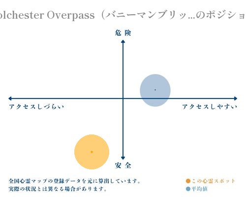 Colchester Overpass（バニーマンブリッジ）の縦軸（危険・安全）と横軸（アクセスしづらい・アクセスしやすい）で比較したポジショニングマップ