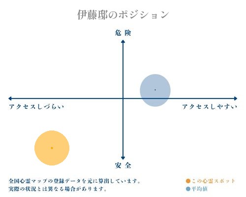 伊藤邸の縦軸（危険・安全）と横軸（アクセスしづらい・アクセスしやすい）で比較したポジショニングマップ