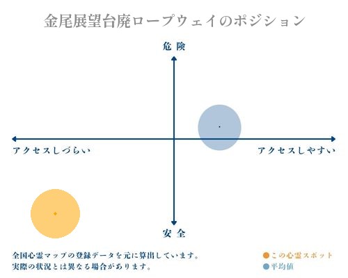金尾展望台廃ロープウェイの縦軸（危険・安全）と横軸（アクセスしづらい・アクセスしやすい）で比較したポジショニングマップ