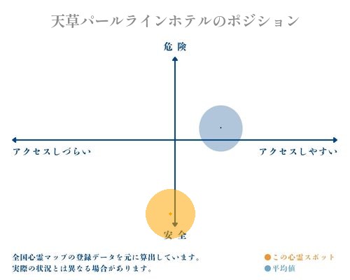 天草パールラインホテルの縦軸（危険・安全）と横軸（アクセスしづらい・アクセスしやすい）で比較したポジショニングマップ