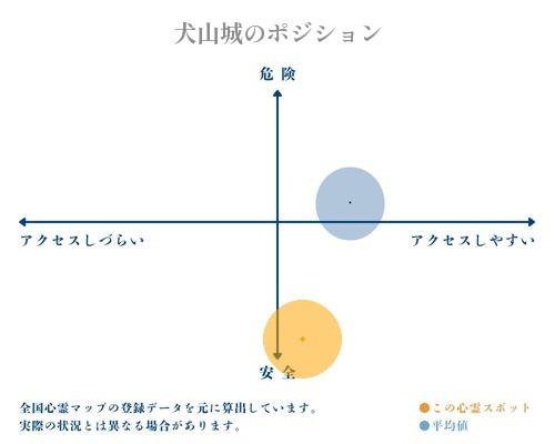 犬山城の縦軸（危険・安全）と横軸（アクセスしづらい・アクセスしやすい）で比較したポジショニングマップ
