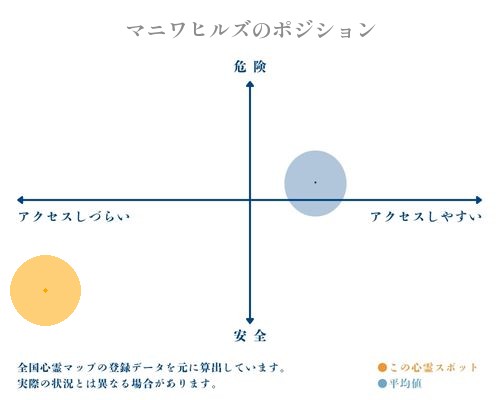マニワヒルズの縦軸（危険・安全）と横軸（アクセスしづらい・アクセスしやすい）で比較したポジショニングマップ