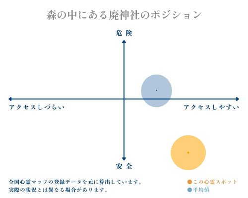 森の中にある廃神社の縦軸（危険・安全）と横軸（アクセスしづらい・アクセスしやすい）で比較したポジショニングマップ
