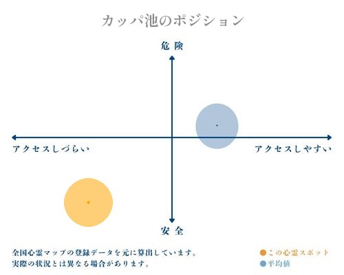 カッパ池の縦軸（危険・安全）と横軸（アクセスしづらい・アクセスしやすい）で比較したポジショニングマップ