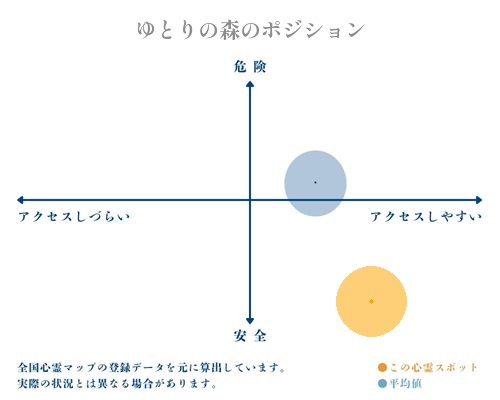 ゆとりの森の縦軸（危険・安全）と横軸（アクセスしづらい・アクセスしやすい）で比較したポジショニングマップ