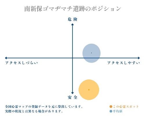 南新保ゴマヂマチ遺跡の縦軸（危険・安全）と横軸（アクセスしづらい・アクセスしやすい）で比較したポジショニングマップ
