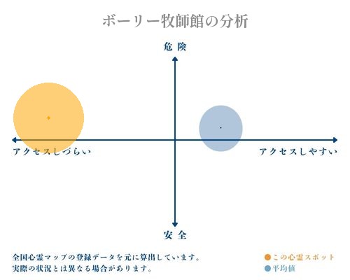 ボーリー牧師館の分析画像