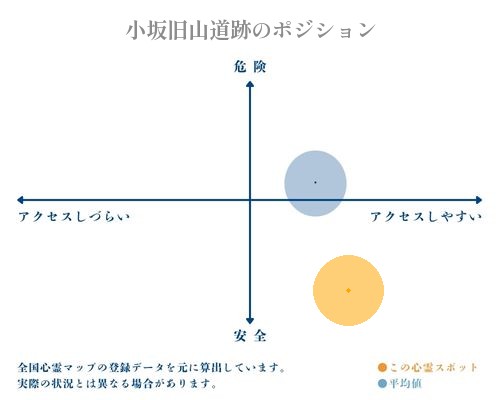 小坂旧山道跡の縦軸（危険・安全）と横軸（アクセスしづらい・アクセスしやすい）で比較したポジショニングマップ