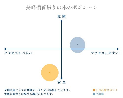 長峰橋首吊りの木の縦軸（危険・安全）と横軸（アクセスしづらい・アクセスしやすい）で比較したポジショニングマップ