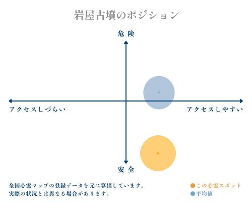 岩屋古墳の縦軸（危険・安全）と横軸（アクセスしづらい・アクセスしやすい）で比較したポジショニングマップ
