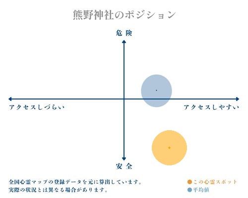 熊野神社の縦軸（危険・安全）と横軸（アクセスしづらい・アクセスしやすい）で比較したポジショニングマップ