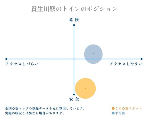 貴生川駅のトイレの縦軸（危険・安全）と横軸（アクセスしづらい・アクセスしやすい）で比較したポジショニングマップ