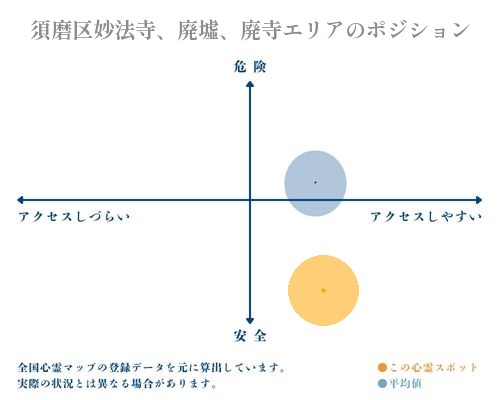 須磨区妙法寺、廃墟、廃寺エリアの縦軸（危険・安全）と横軸（アクセスしづらい・アクセスしやすい）で比較したポジショニングマップ