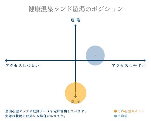 健康温泉ランド遊湯の縦軸（危険・安全）と横軸（アクセスしづらい・アクセスしやすい）で比較したポジショニングマップ