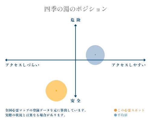 四季の湯の縦軸（危険・安全）と横軸（アクセスしづらい・アクセスしやすい）で比較したポジショニングマップ