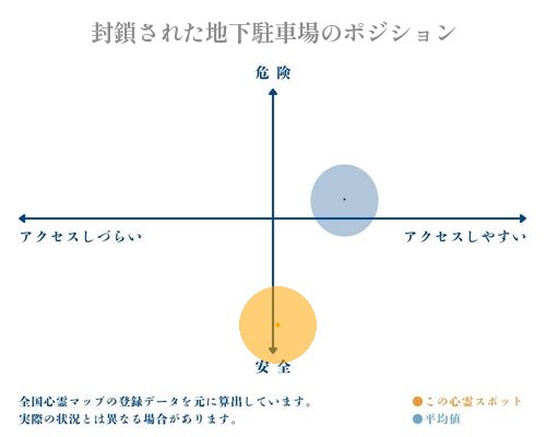 封鎖された地下駐車場の縦軸（危険・安全）と横軸（アクセスしづらい・アクセスしやすい）で比較したポジショニングマップ