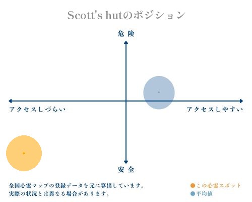 Scott's hutの縦軸（危険・安全）と横軸（アクセスしづらい・アクセスしやすい）で比較したポジショニングマップ